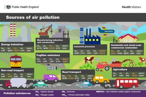 UK sources of air pollution