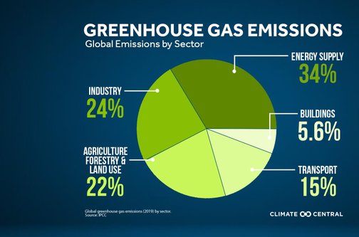 Greenhouse Gas Emission by Sector. Image c/o Climate Central